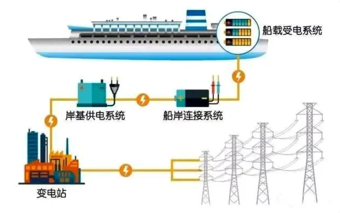 船舶岸電系統,船舶岸電,岸電系統,健龍岸電